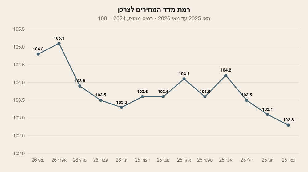 רמת מדד המחירים לצרכן, מאי 2025 עד מאי 2026