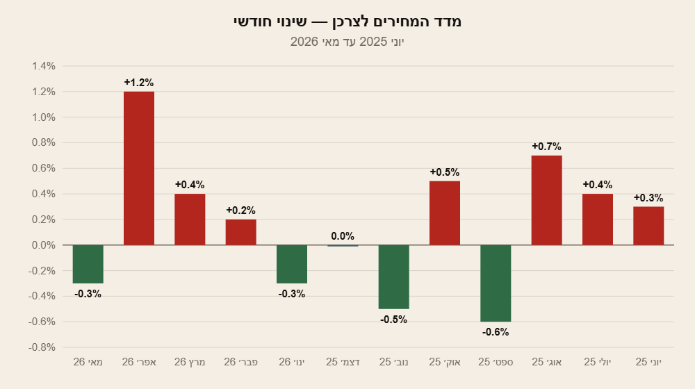 השינוי החודשי במדד המחירים לצרכן, יוני 2025 עד מאי 2026