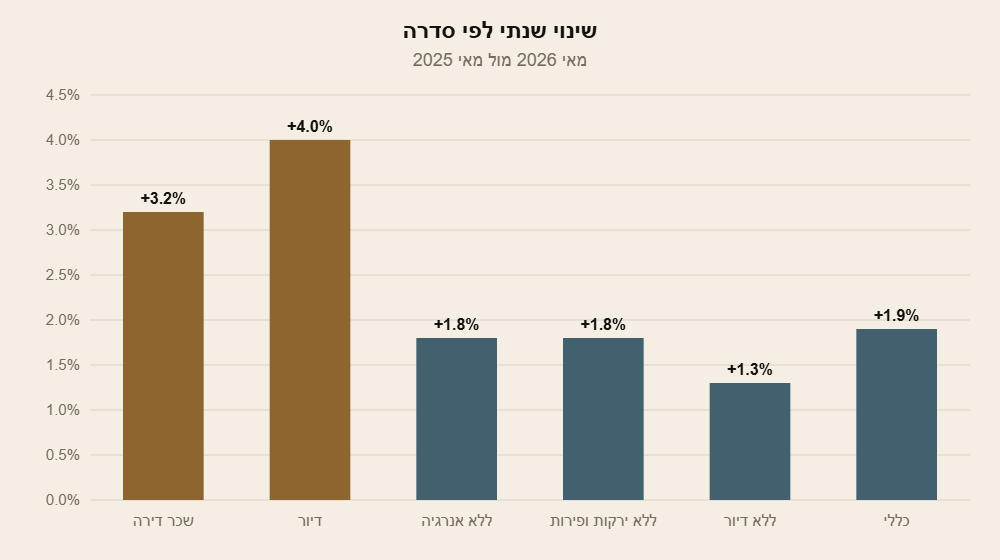 השינוי השנתי במדד המחירים לצרכן לפי סדרה, מאי 2026