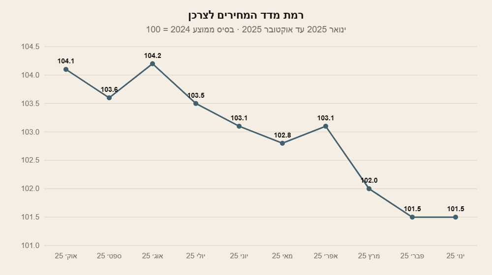 רמת מדד המחירים לצרכן, ינואר 2025 עד אוקטובר 2025