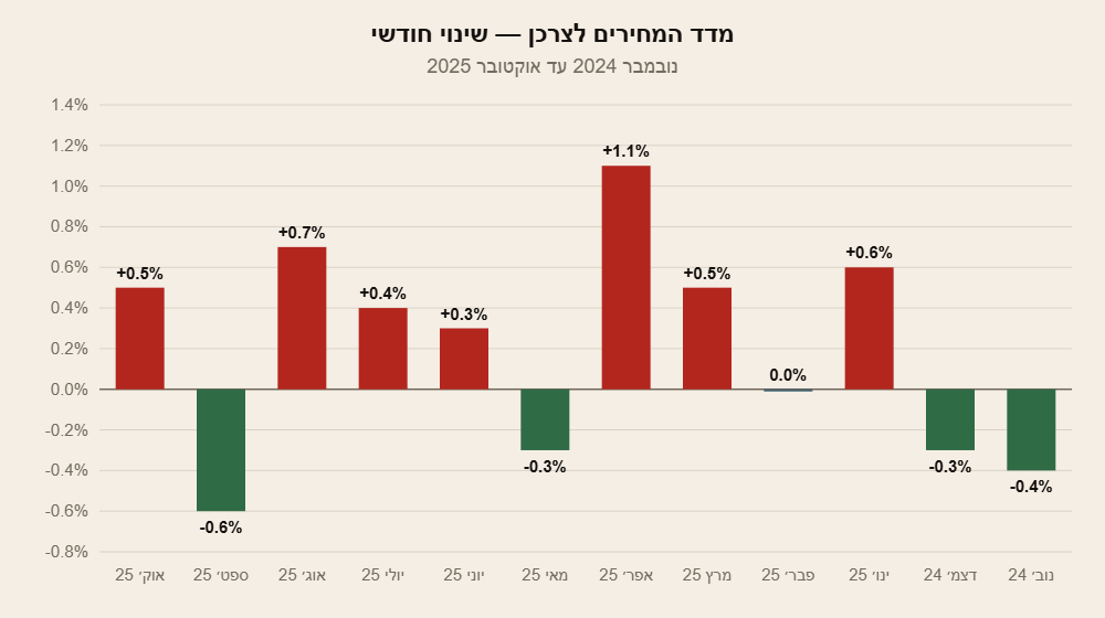 השינוי החודשי במדד המחירים לצרכן, נובמבר 2024 עד אוקטובר 2025