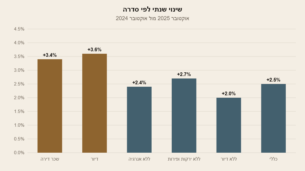 השינוי השנתי במדד המחירים לצרכן לפי סדרה, אוקטובר 2025