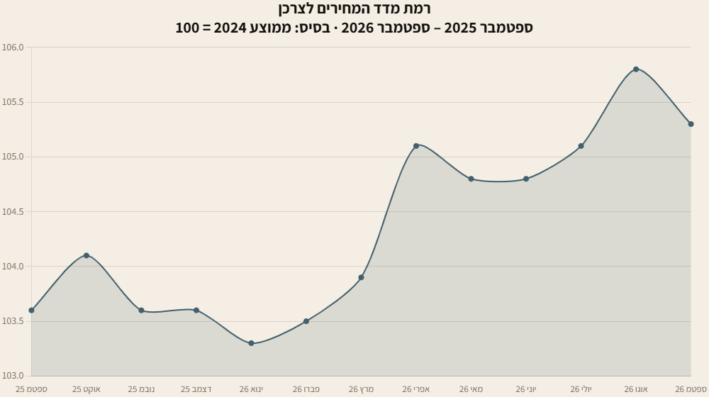 גרף קו: רמת מדד המחירים לצרכן מספטמבר 2025 עד ספטמבר 2026, בסיס ממוצע 2024