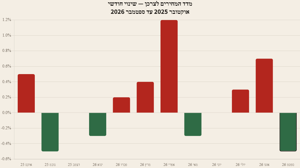 גרף עמודות: השינוי החודשי במדד המחירים לצרכן מאוקטובר 2025 עד ספטמבר 2026