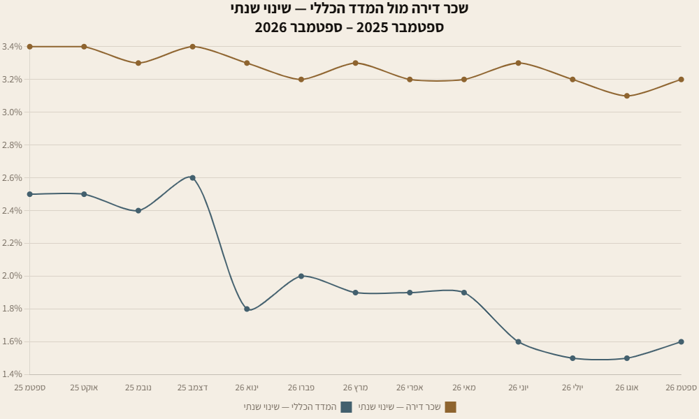 גרף שני קווים: השינוי השנתי בסעיף שכר דירה מול המדד הכללי מספטמבר 2025 עד ספטמבר 2026