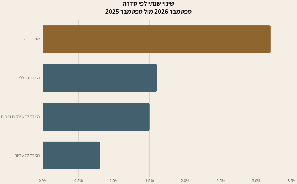 גרף עמודות אופקיות: השינוי השנתי בשכר דירה, במדד הכללי, במדד ללא ירקות ופירות ובמדד ללא דיור בספטמבר 2026