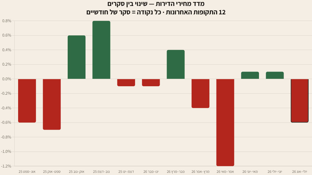 גרף עמודות: השינוי במדד מחירי הדירות ב-12 תקופות הסקר האחרונות