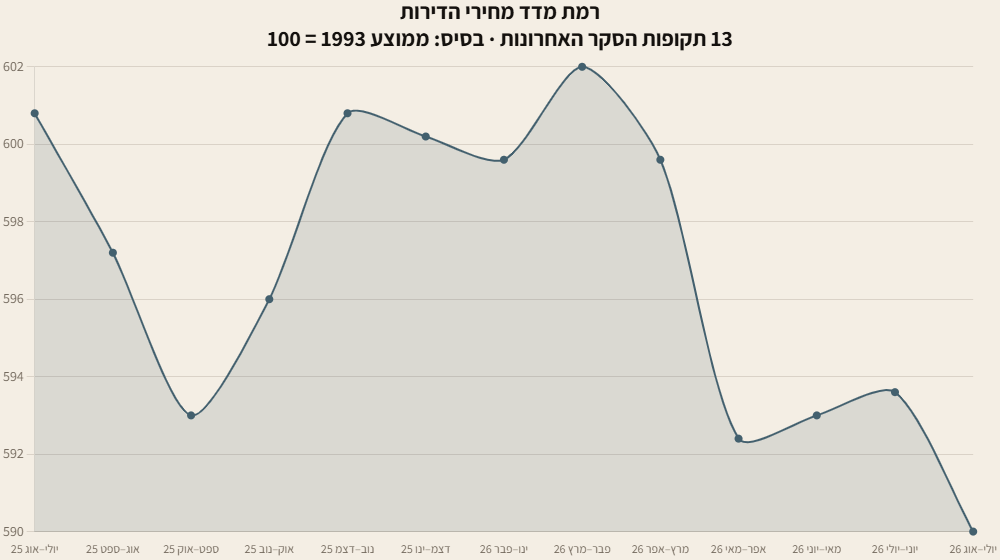 גרף קו: רמת מדד מחירי הדירות ב-13 תקופות הסקר האחרונות