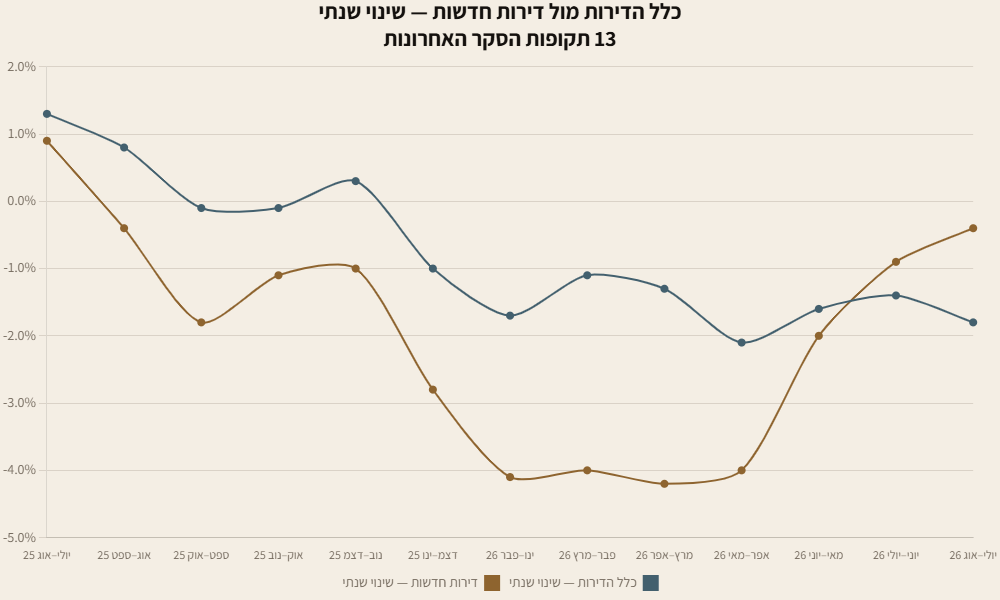 גרף שני קווים: השינוי השנתי במדד כלל הדירות מול מדד הדירות החדשות