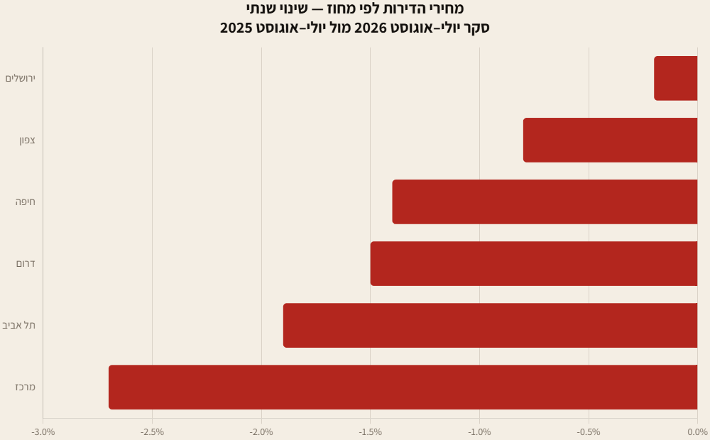 גרף עמודות אופקיות: השינוי השנתי במחירי הדירות בששת המחוזות בסקר יולי-אוגוסט 2026