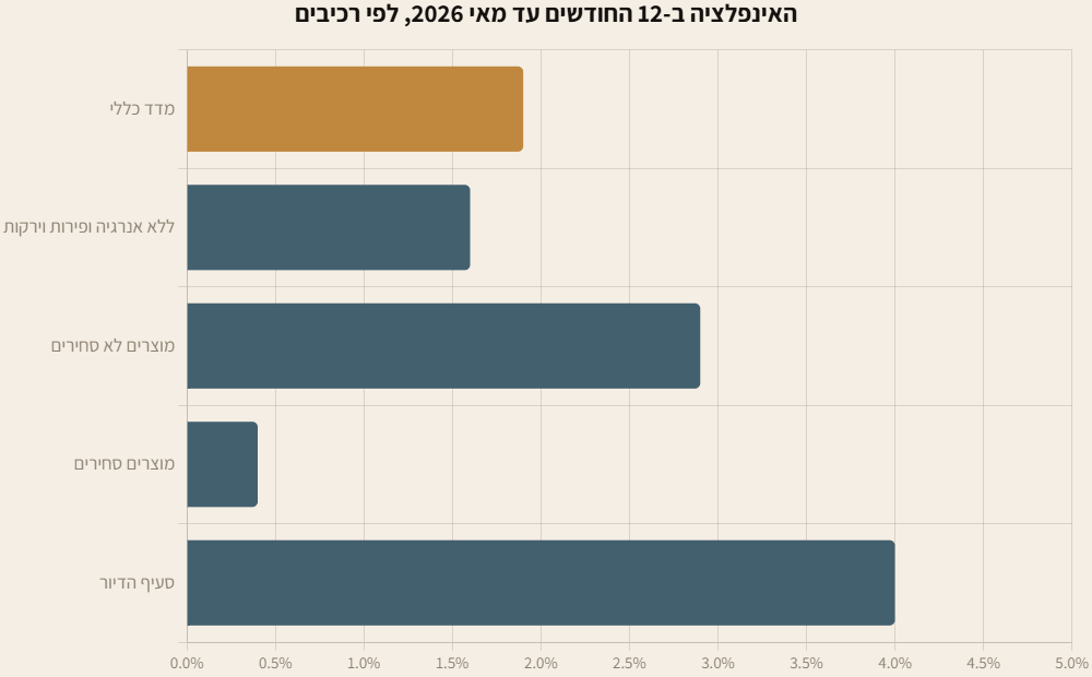 גרף עמודות: אינפלציה שנתית עד מאי 2026 – כללי 1.9%, ללא אנרגיה ופירות וירקות 1.6%, לא סחירים 2.9%, סחירים 0.4%, דיור 4.0%