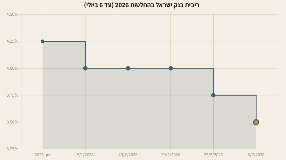 גרף מדרגות: ריבית בנק ישראל ירדה מ-4.25% בסוף 2025 ל-3.50% בהחלטת 6 ביולי 2026