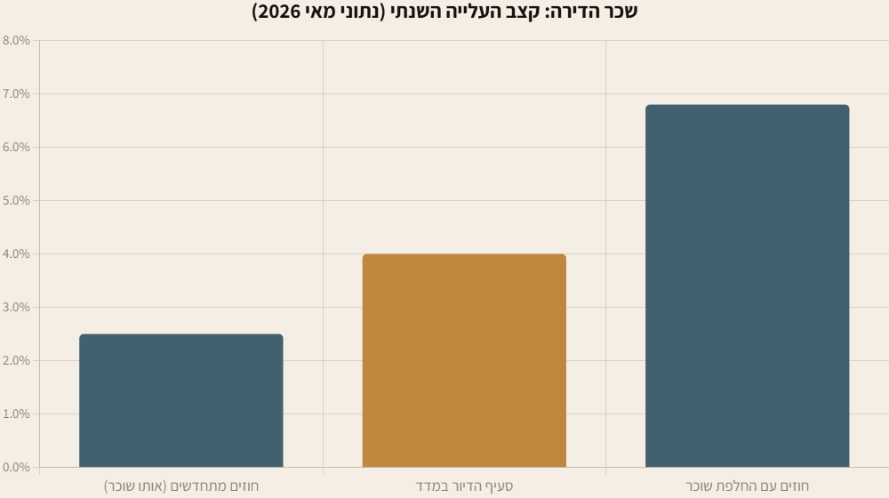 גרף עמודות: עליית שכר דירה שנתית – חוזים מתחדשים 2.5%, סעיף הדיור 4.0%, החלפת שוכר 6.8%