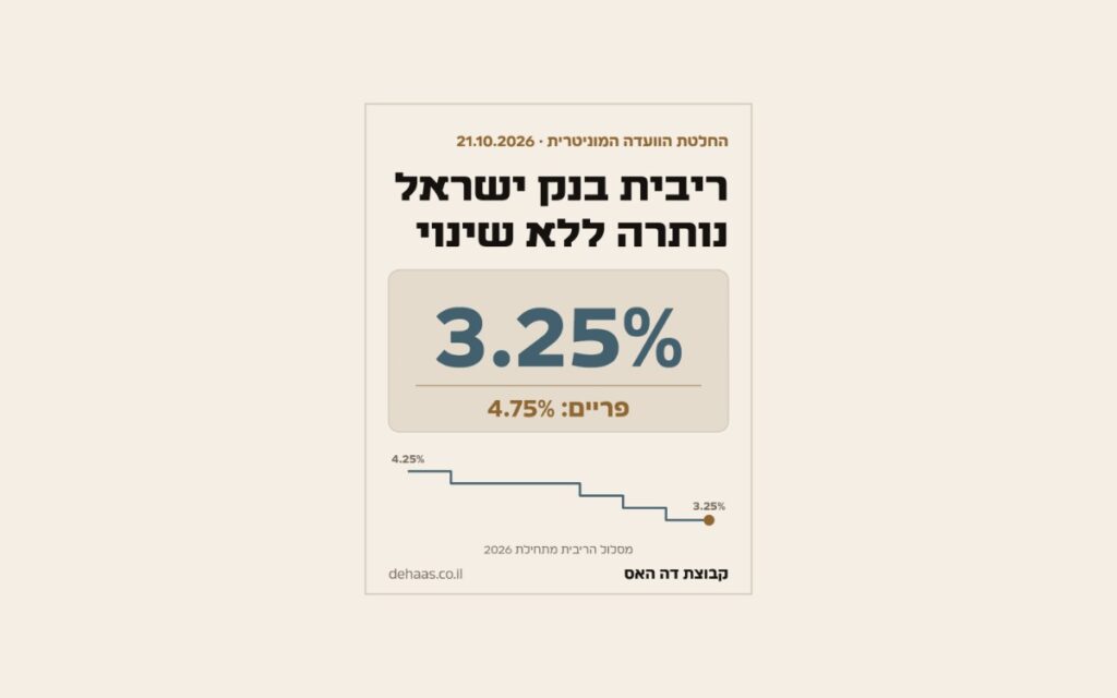 כרטיס: ריבית בנק ישראל נותרה ללא שינוי, 3.25%, פריים 4.75%, ומסלול הריבית מתחילת 2026