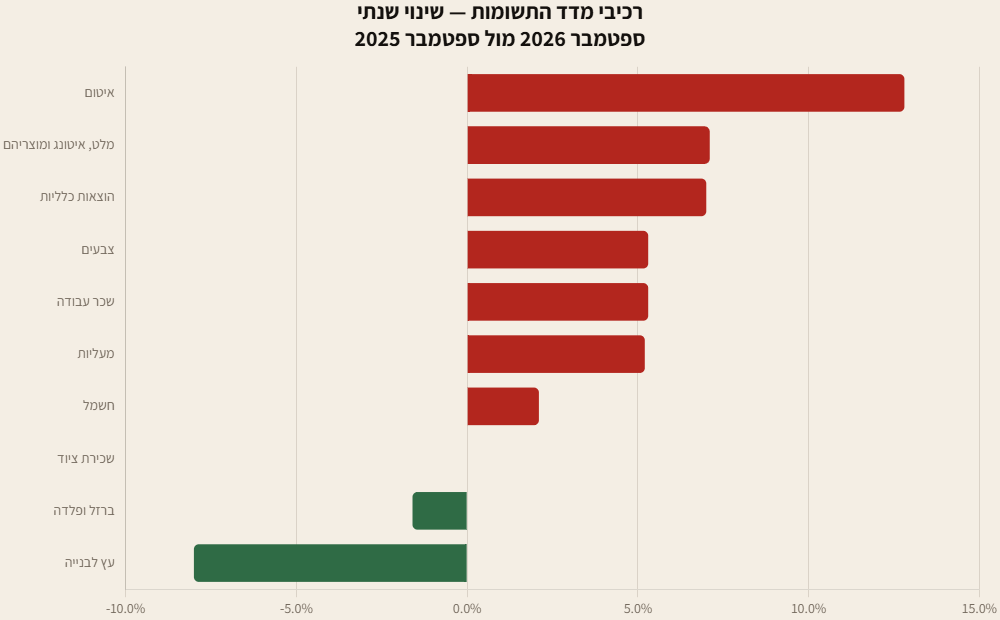 גרף עמודות אופקיות: השינוי השנתי ברכיבי מדד תשומות הבנייה בספטמבר 2026