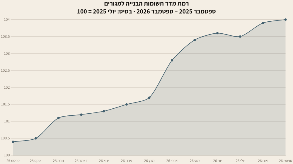 גרף קו: רמת מדד תשומות הבנייה למגורים מספטמבר 2025 עד ספטמבר 2026, בסיס יולי 2025
