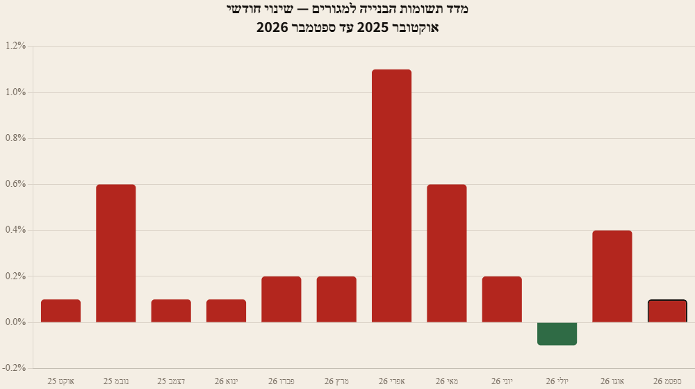 גרף עמודות: השינוי החודשי במדד תשומות הבנייה למגורים מאוקטובר 2025 עד ספטמבר 2026