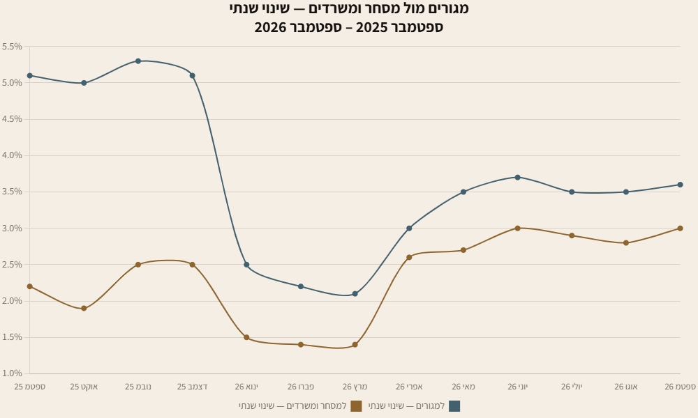 גרף שני קווים: השינוי השנתי במדד תשומות הבנייה למגורים מול מסחר ומשרדים